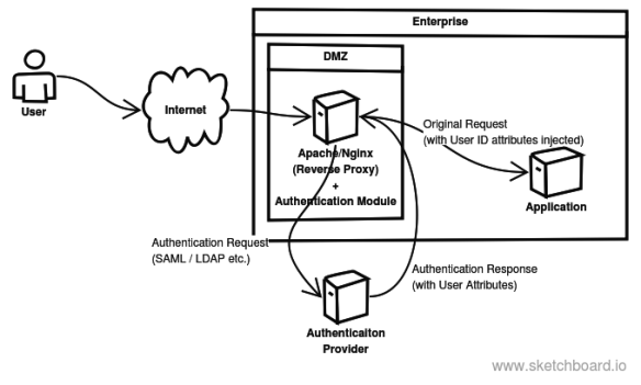 Authentication at ReverseProxy (1)